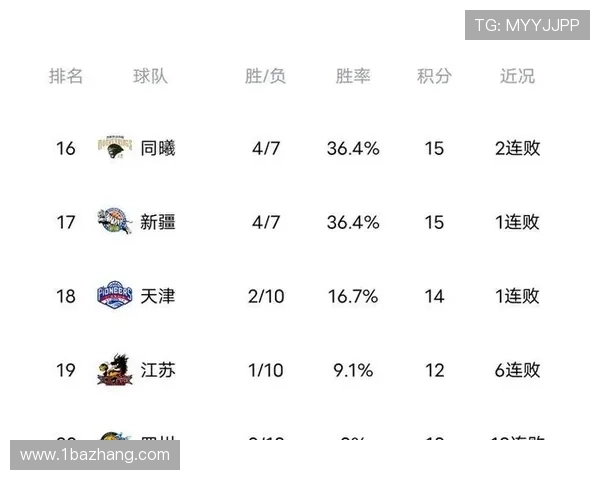 一节打崩山西狂胜吉林止连败